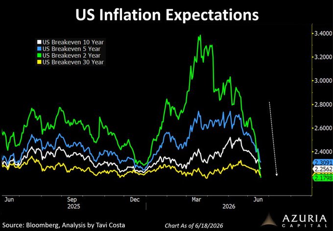 ASESOREFA's tweet photo. 🚨 Las expectativas de inflación en EE.UU. caen a mínimos del año en todos los plazos.

📊 Los breakevens hoy (18 junio 2026):

🔴 Breakeven 2 años: 2,18%
🔴 Breakeven 5 años: 2,26%
🔴 Breakeven 10 años: 2,31%
🔴 Breakeven 30 años: 2,18% https://t.co/E6q4Y62rYu
