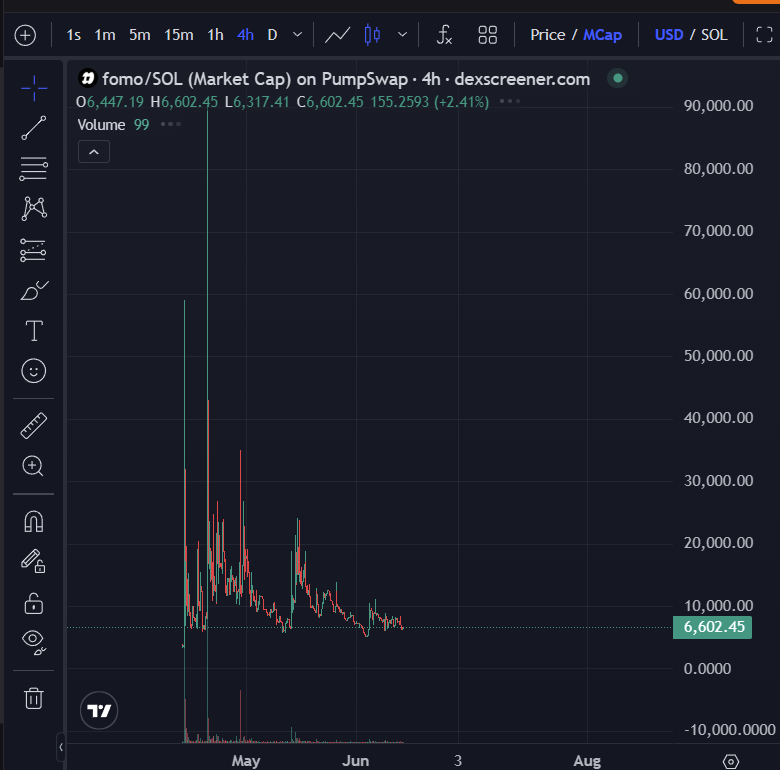 MidCurveMortal's tweet photo. I just checked CA history for @fomo and found out that they did indeed deploy, promote, then abandon (rug) a token last year. 

You can check yourselves on @frontrunpro. 

Absolutely disgusting, and I'm willing to bet @seyong will attempt to brush this under the carpet. https://t.co/jlXnlY3Ioh