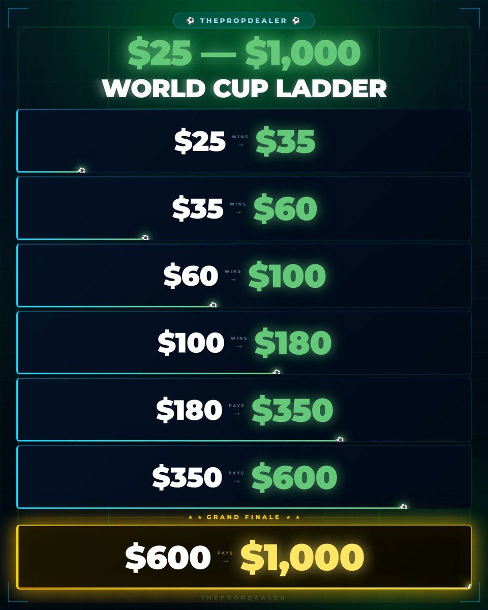 thepropdealer's tweet photo. 🪜 The people have spoken… Welcome to my World Cup Ladder.

7 bets.
All -200 odds.

$25 into $1,000.

Powered by my World Cup Models.

❤️ if you’re ready to climb. https://t.co/5Nx3ZDcN9D