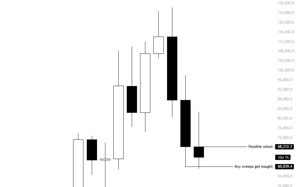 KillaXBT's tweet photo. $BTC

We have 11 days until the 3 month and 6 month candle close.

At the moment, the 3 month candle doesn't look great. That said, I think it's entirely possible for $BTC to retest the 68.3K region in the near term.

My view remains that any sweep below the previous weekly low is likely to be bought aggressively and reclaimed quickly.

The main question I ask myself in these situations is: where is the liquidity? Is it sitting above, or below?

Looking at the 3 month structure, we can see that longs were effectively baited above 80K before price retraced back to the range lows, sweeping liquidity and forcing a large number of those positions out. From that perspective, a significant portion of long side exposure has already been cleared.

Because of that, I think the more vulnerable side now may be shorts. If that's the case, a move higher to target upside liquidity during the next quarter wouldn't be surprising before any larger move lower develops, assuming we even see lower prices at all.

Either way, I still view any sweep below 60K as a INSANE buying opportunity. At the same time, a retest higher before that happens would not surprise me.