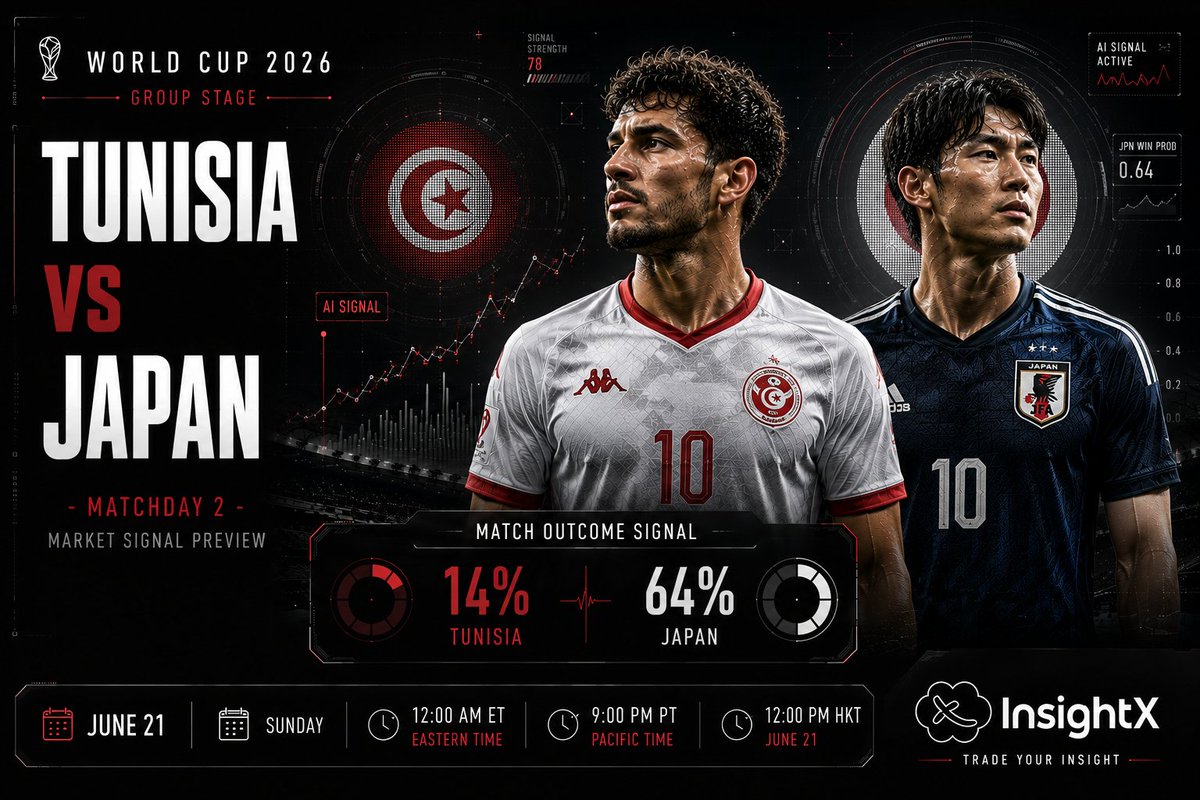InsightXHQ's tweet photo. 🇹🇳 Tunisia vs Japan 🇯🇵

Tunisia and Japan bring two different styles into one unpredictable World Cup matchup.

Make your prediction on InsightX:
https://t.co/iuvy00pqp8 https://t.co/CTIbAuGCPf