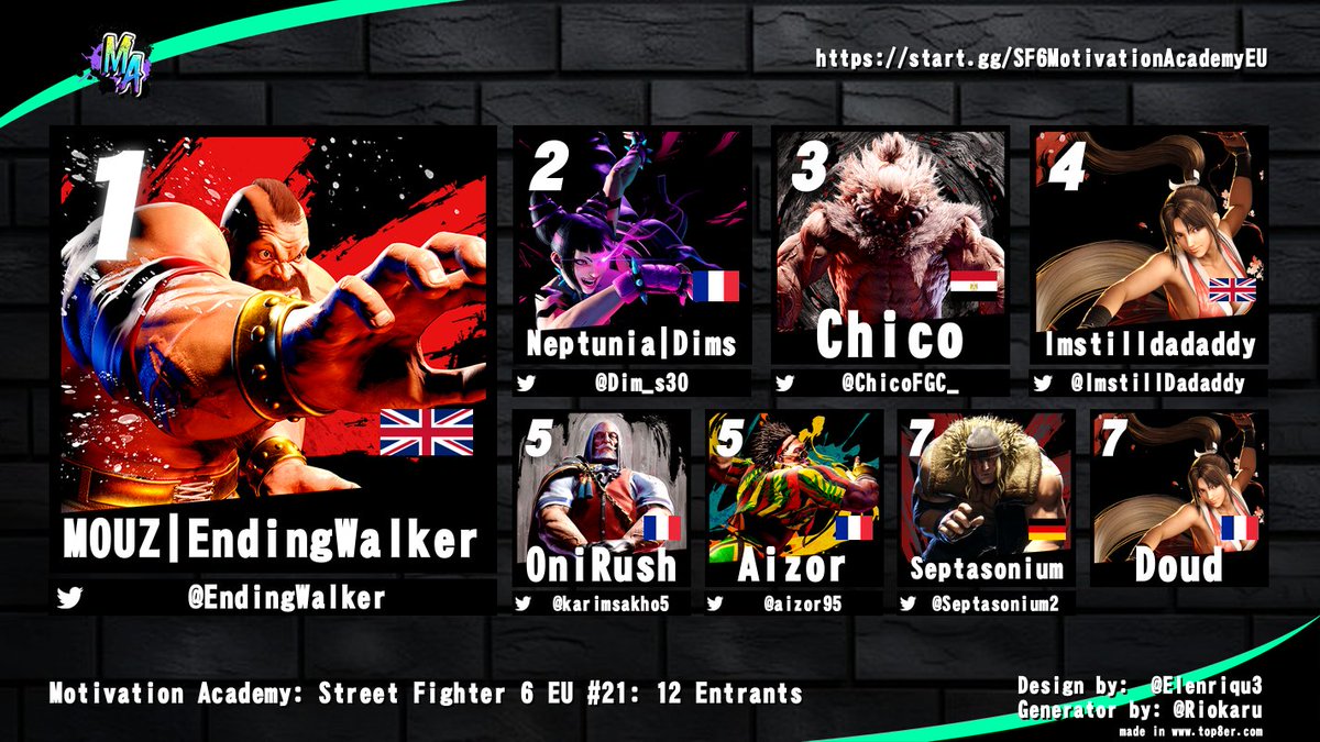 NeoJudai's tweet photo. Congrats to @EndingWalker for winning Motivation Academy: SF6 EU #21! 

@Dim_s30 | @ChicoFGC_ | @ImstillDadaddy | @karimsakho5 | @aizor95 | @Septasonium2 

Special thanks to @xJayFree and @Beverley_Yim for being on comms! 

Next EU Bracket: Saturday July 4th @ 11am EST https://t.co/TMj1BtaY9J