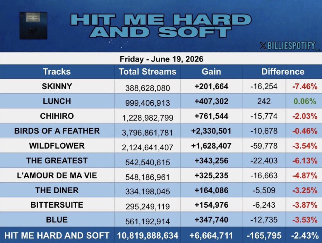 offthetableag's tweet photo. you all crying over an interlude (which could be something like end of the world) saying it affects the streams but HMHAS by Billie has 10 tracks and look at its numbers… https://t.co/t4Y2Fmv0m7