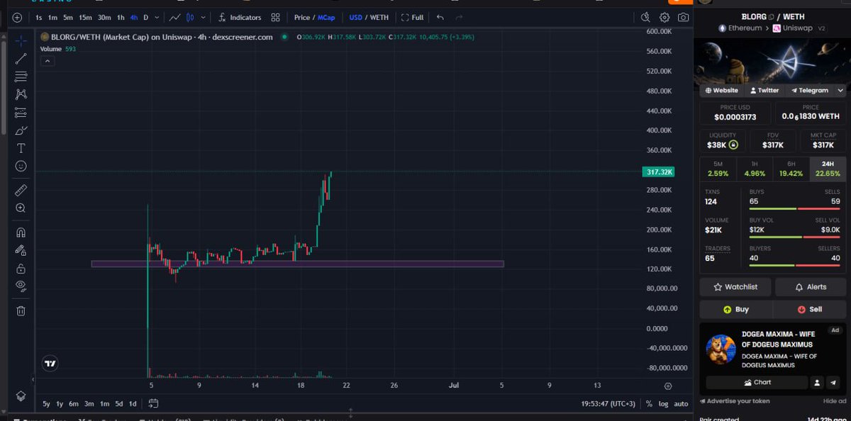 DROPFROMAIR's tweet photo. $BLORG just smashed another ATH 🚀

While most were waiting, the chart kept printing higher highs.

Momentum is undeniable. 👀

CA:
0xD5F8DB39f84C55fdDE66a8D7999d6C32C1fe3368

#BLORG #MEH https://t.co/DCAXpjchjj