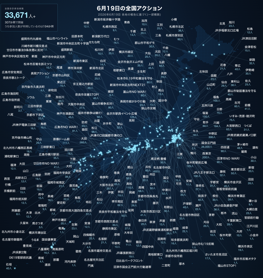 hippo_b's tweet photo. 【速報】6月19日の全国アクションについてインフォグラフィックを作成してみました。開催地は307か所（47都道府県+ソウル）、参加人数が判明している194か所の合計参加人数は33,671人です。参加人数が判明していない地点についても、地名（+地名が同じ場合はイベント名）を描画しています。#平和憲法を守る0619

最新のデータについてはデモカレンダーさんの特設サイト（https://t.co/Y6xCo76ily）をご覧ください。