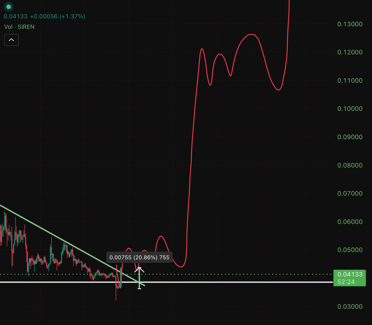 Itadoritrades's tweet photo. $SIREN

Soon 0,2$ ….

100k$ >> 300k$ spot challenge running 👌 https://t.co/MGfFqPjedW