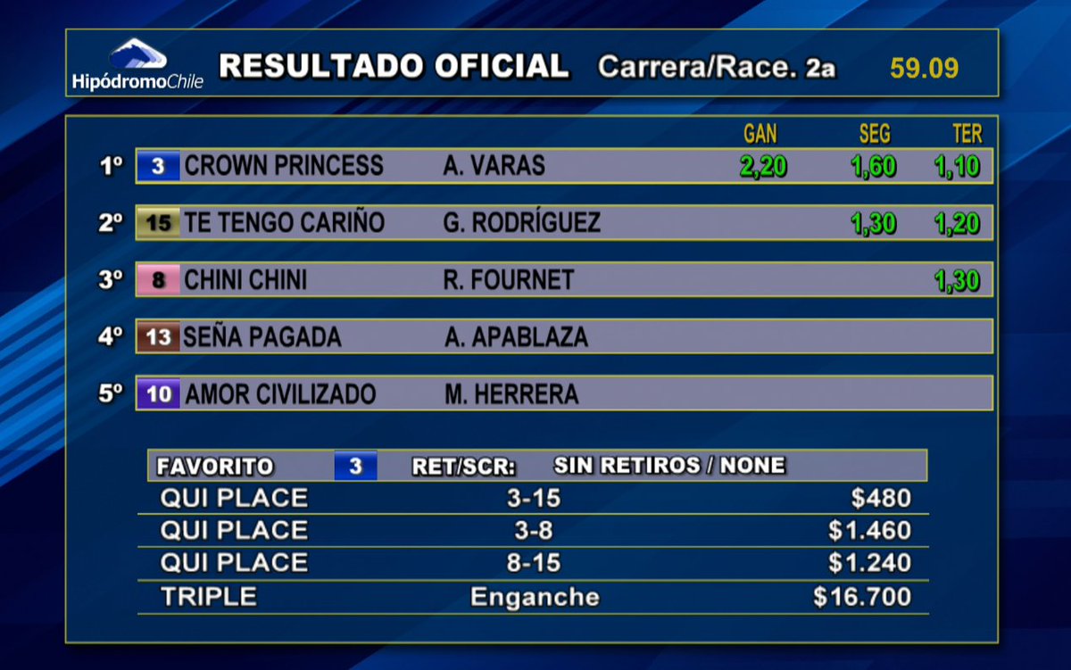 hipodromo_chile's tweet photo. Resultado Oficial y Dividendos de la 2a Carrera de hoy sábado en Tu @hipodromo_chile

Premio Tapiada carrera Condicional Hembras 2 años no ganadoras, 1.000 metros
Tiempo: 59.09 https://t.co/nRyfOsNUPi