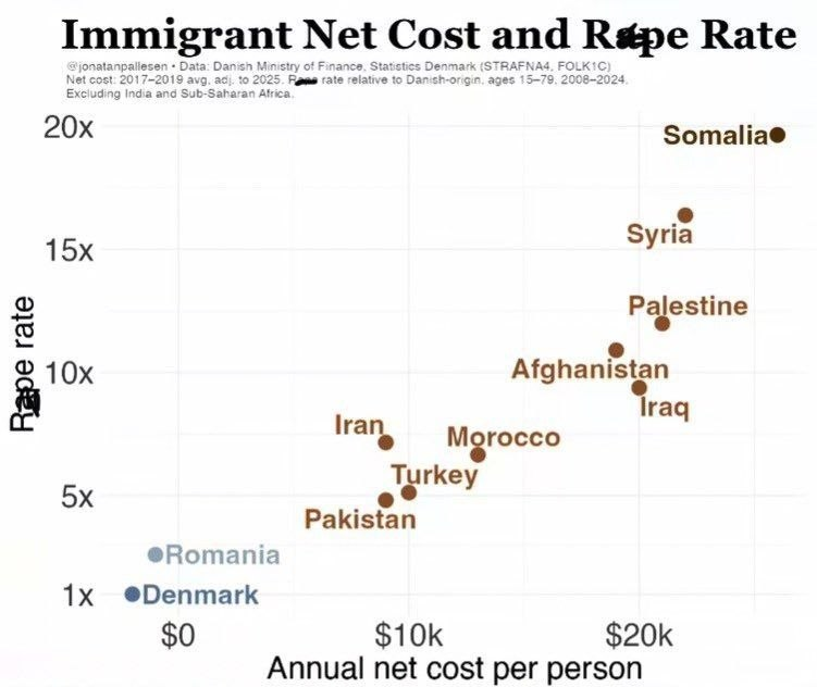 UltraDane's tweet photo. 🇩🇰 ~   @Statsmin  ~ Es ist nicht schwer, die Probleme zu erkennen – zeig das Mette. https://t.co/b3u746W5RW
