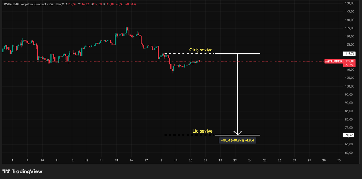 No_Name_Trade's tweet photo. "Tilkiyi kırk gün aç bırakırsan tavuğu düşünür; Traderı kırk gün zararda bırak, hedefi düşünür."
#mstr #trade #crypto2026 https://t.co/tFY4iK00jz