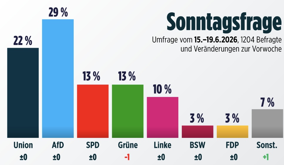 oida_grantler's tweet photo. Kipp-Punkt nochmal verschoben.
Wann denkt ihr, ist es so weit? https://t.co/KQl6UIVks7