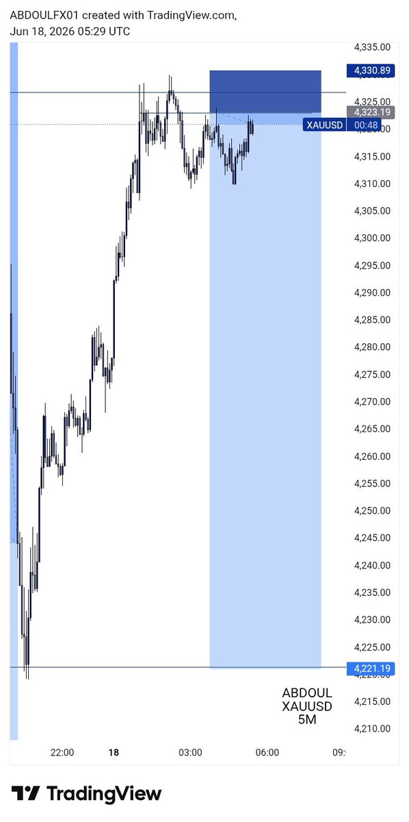 Forex_leaner's tweet photo. ##XAUUSD have delivered 63rr Alhamdulillah 🥰😍 https://t.co/qxox5U40zk