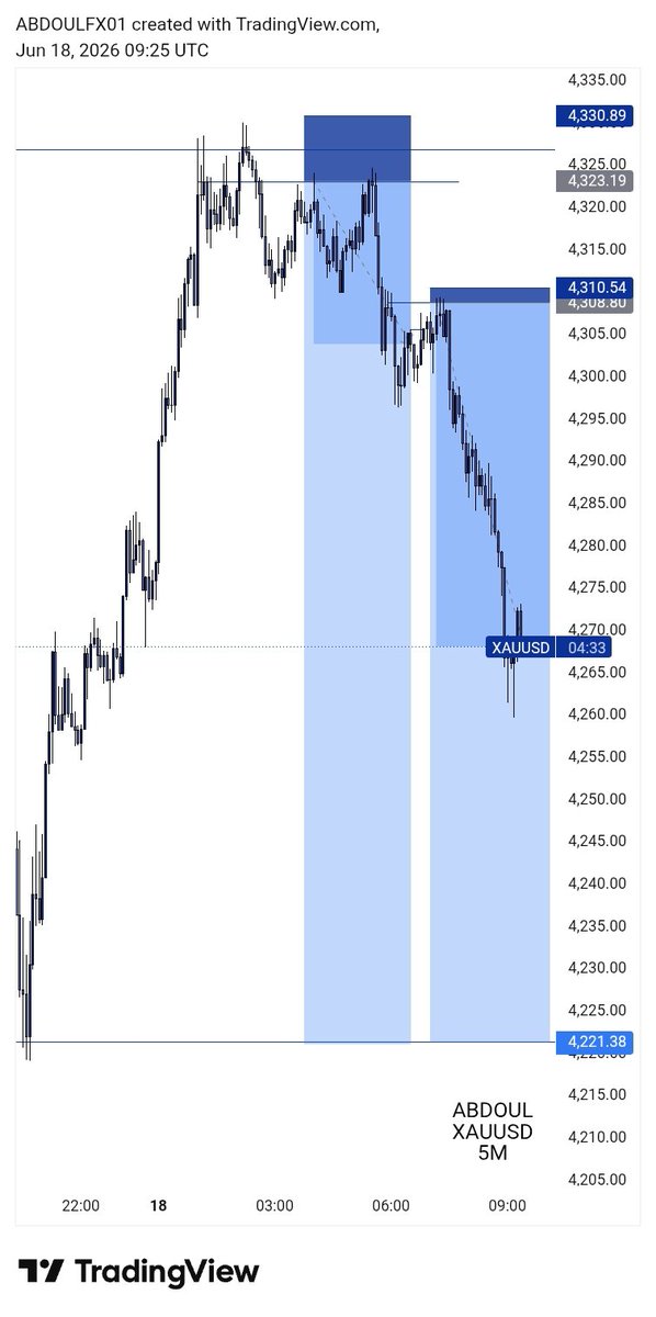 Forex_leaner's tweet photo. ##XAUUSD have delivered 63rr Alhamdulillah 🥰😍 https://t.co/qxox5U40zk