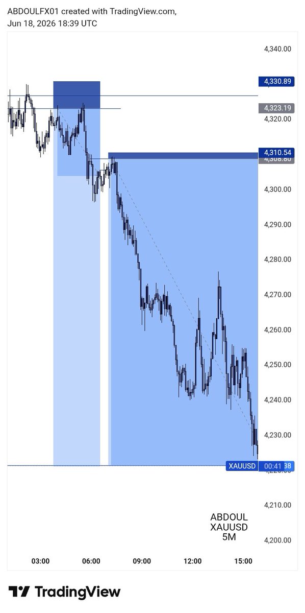 Forex_leaner's tweet photo. ##XAUUSD have delivered 63rr Alhamdulillah 🥰😍 https://t.co/qxox5U40zk