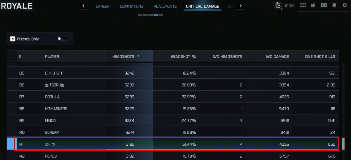 DSYD_'s tweet photo. @CODUpdates @CallofDutyCM @Treyarch 51.44% headshots, and your anti-cheat system can't handle it, seriously? Maybe you could ban based on statistics? That seems much more effective then Ricochet https://t.co/kaPAkfIev2