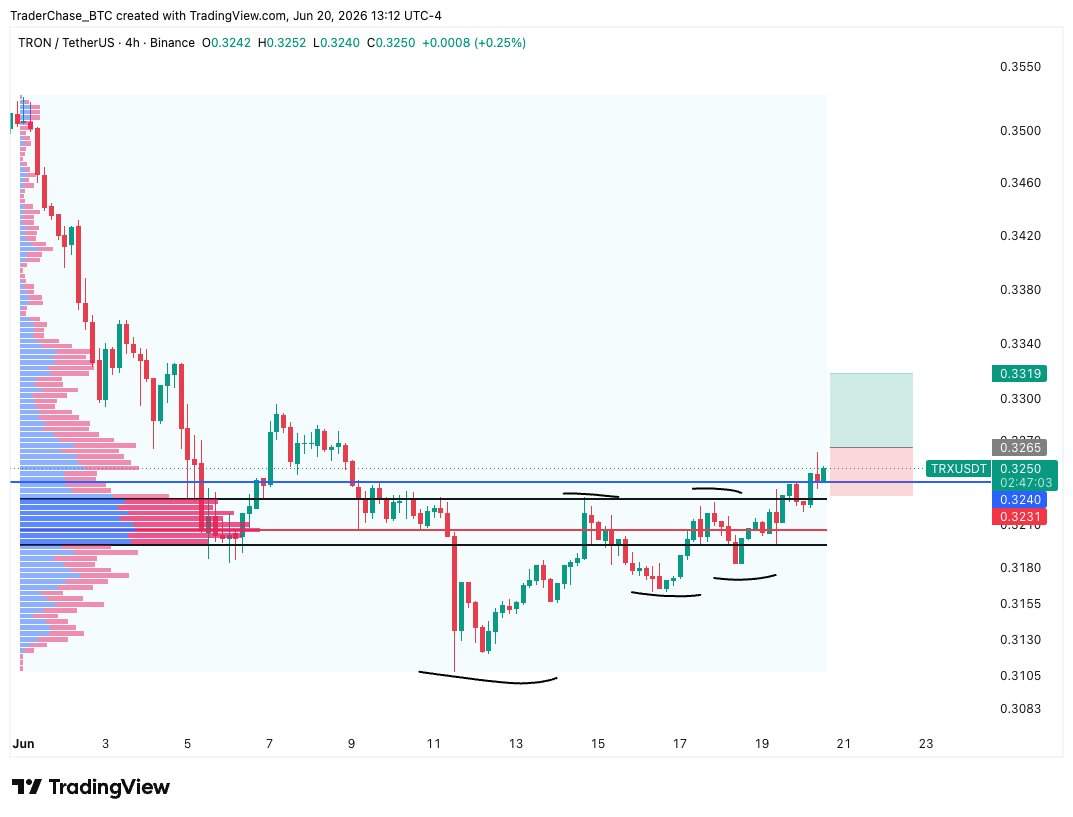 Crypto_ChaseTC's tweet photo. $TRX setting up for a strong move. Trigger order placed above the previous high at $0.3265. Higher highs and higher lows forming on the 4HR with a break of resistance.

Waiting on the trigger order, but this is what I'm thinking:

TP: $0.3319 
SL: $0.3231 https://t.co/G3reHCvPl2