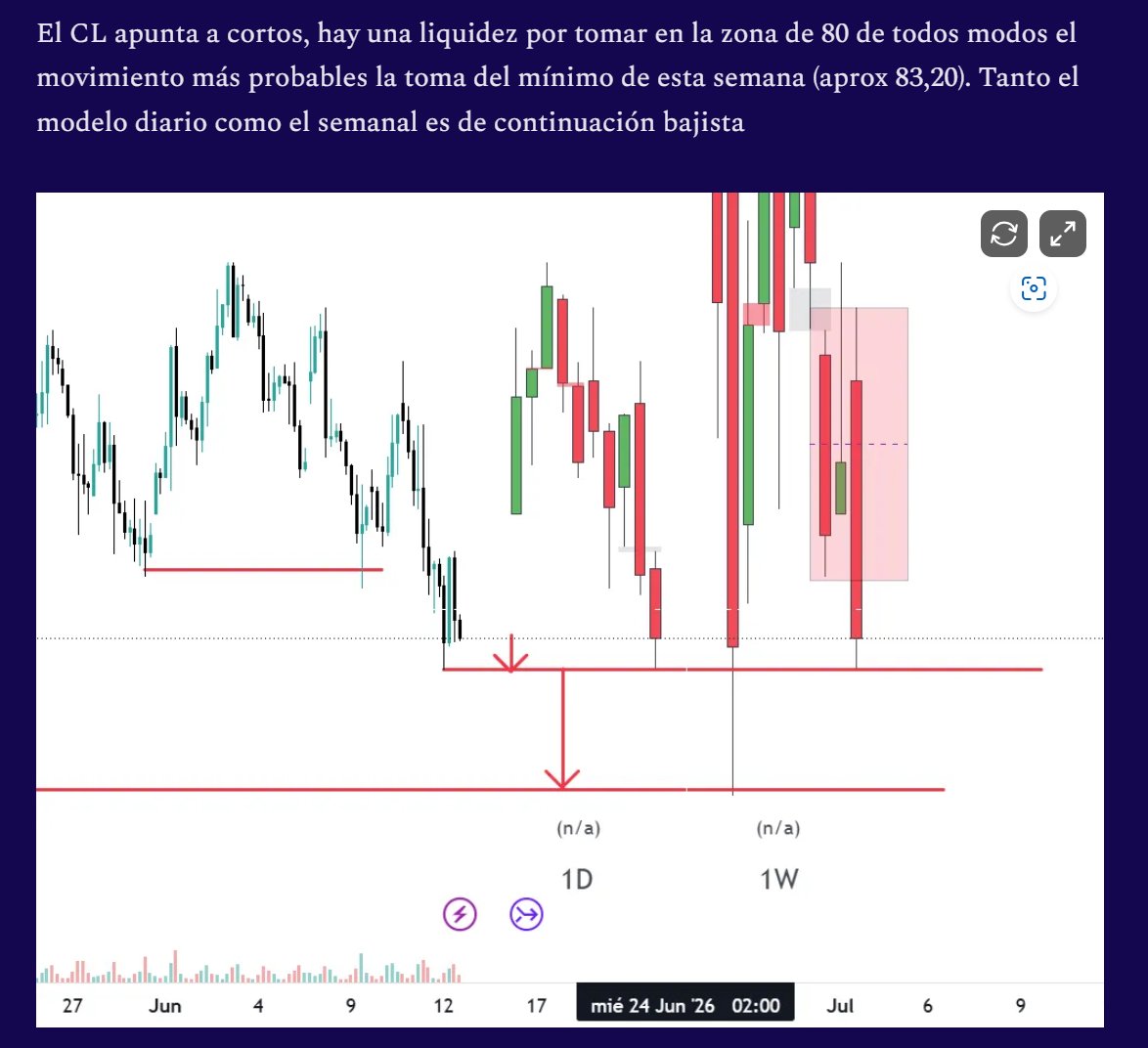 JordiTrading's tweet photo. CL (petroleo), caída profuada que tomó los dos objetivos https://t.co/0PpWksnaU2