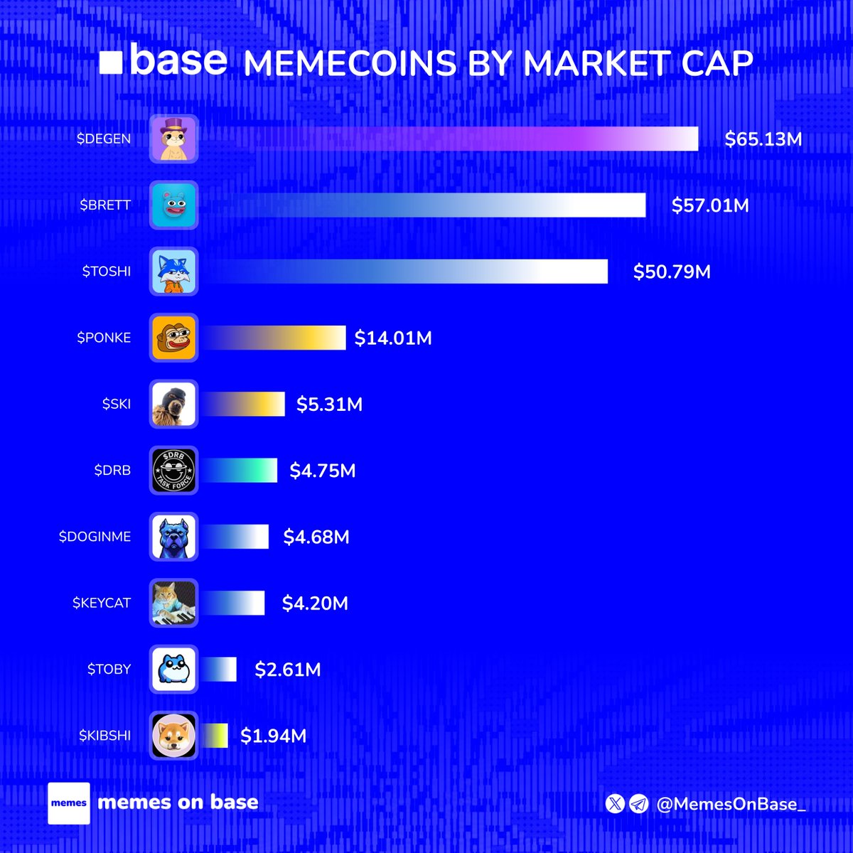 MemesOnBase_'s tweet photo. 🟦 Top Base memecoins By Market Cap!

What’s catching fire right now? 👇

▫️ $DEGEN 
▫️ $BRETT 
▫️ $TOSHI 
▫️ $PONKE
▫️ $SKI 
▫️ $DRB 
▫️ $DOGINME 
▫️ $KEYCAT 
▫️ $TOBY 
▫️ $KIBSHI https://t.co/T7UfoDAZxJ