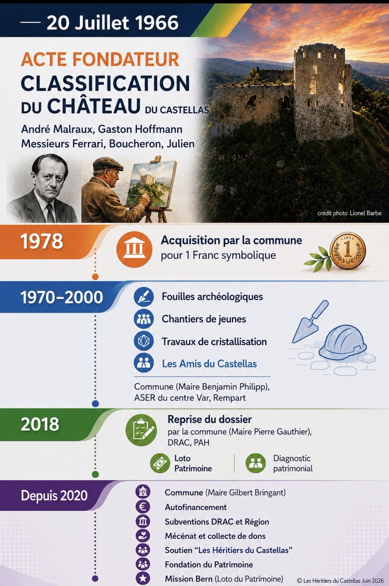 heritiers83's tweet photo. 60 ans de mobilisation. Des générations de bâtisseurs. Un même objectif : faire vivre le Castellas de Forcalqueiret.

L’aventure continue. https://t.co/Ct8UuHZsa7