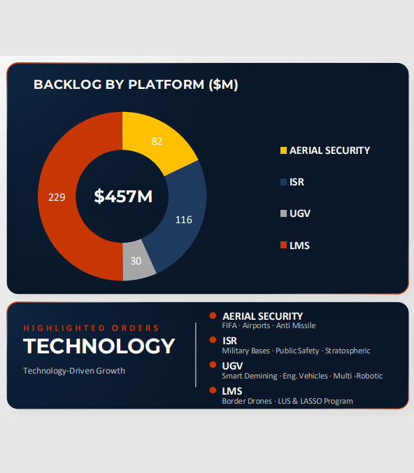 Sam_Badawi's tweet photo. $ONDS has a $457M backlog and recently raised its 2026 revenue target to $390M.

The stock currently trades at roughly 8x EV/NTM Sales while sitting near its daily 200MA.

With the latest acquisition, backlog is approaching $600M.

Is a company tied to the defense and drone supercycle really too expensive when revenue is growing nearly 1,000%?

Let's see how the stock reacts here at the 200DMA.