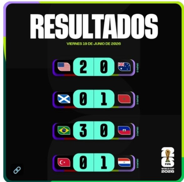 daniel_g_p1's tweet photo. Resultados de ayer. Viendo todos los partidos identifico que a México le falta tener jugadores con personalidad y que la respalden con talento, no hay un solo jugador en la selección como si lo hay en USA, Brasil y en muchos otros equipos.

#CopaMundialFIFA 
#IronManDelFutbol https://t.co/mBueBQmpPD