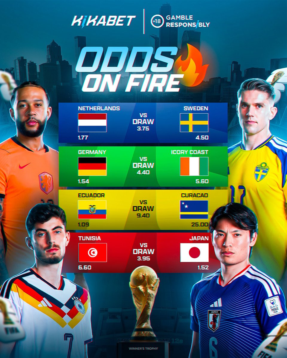 Kikabetcom's tweet photo. 🔥 ODDS ON FIRE!
4 World Cup matches loaded with value 👇

🇳🇱 Netherlands 1.77 | Draw 3.75 | 🇸🇪 Sweden 4.50
🇩🇪 Germany 1.54 | Draw 4.40 | 🇨🇮 Ivory Coast 5.60
🇪🇨 Ecuador 1.09 | Draw 9.40 | 🇨🇼 Curaçao 25.00
🇹🇳 Tunisia 6.60 | Draw 3.95 | 🇯🇵 Japan 1.52

Which game are you watching tonight? 👀⚽

#WorldCup2026