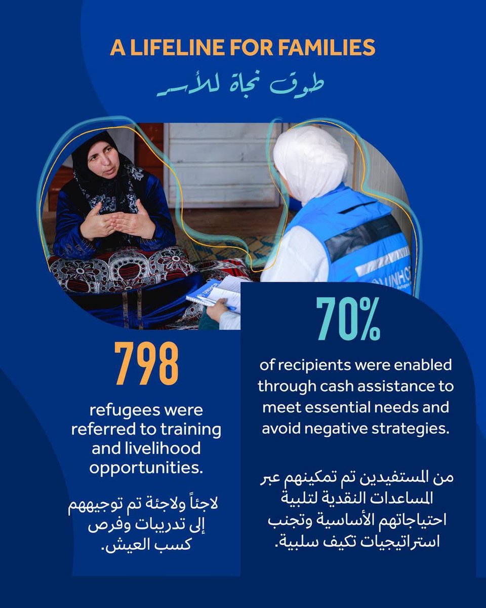 EUinJordan's tweet photo. #WorldRefugeeDay: We highlight the EU support to refugees in Jordan w/ @UNHCRJordan &amp; @WFP_Jordan (Aug 2025 - Mar 2026)

🔹157K received cash assistance
🔹>90% said their lives improved
🔹70% avoided desperate measures to get by
🔹798 received skills training &amp; work opportunities https://t.co/alnVBPGd2P
