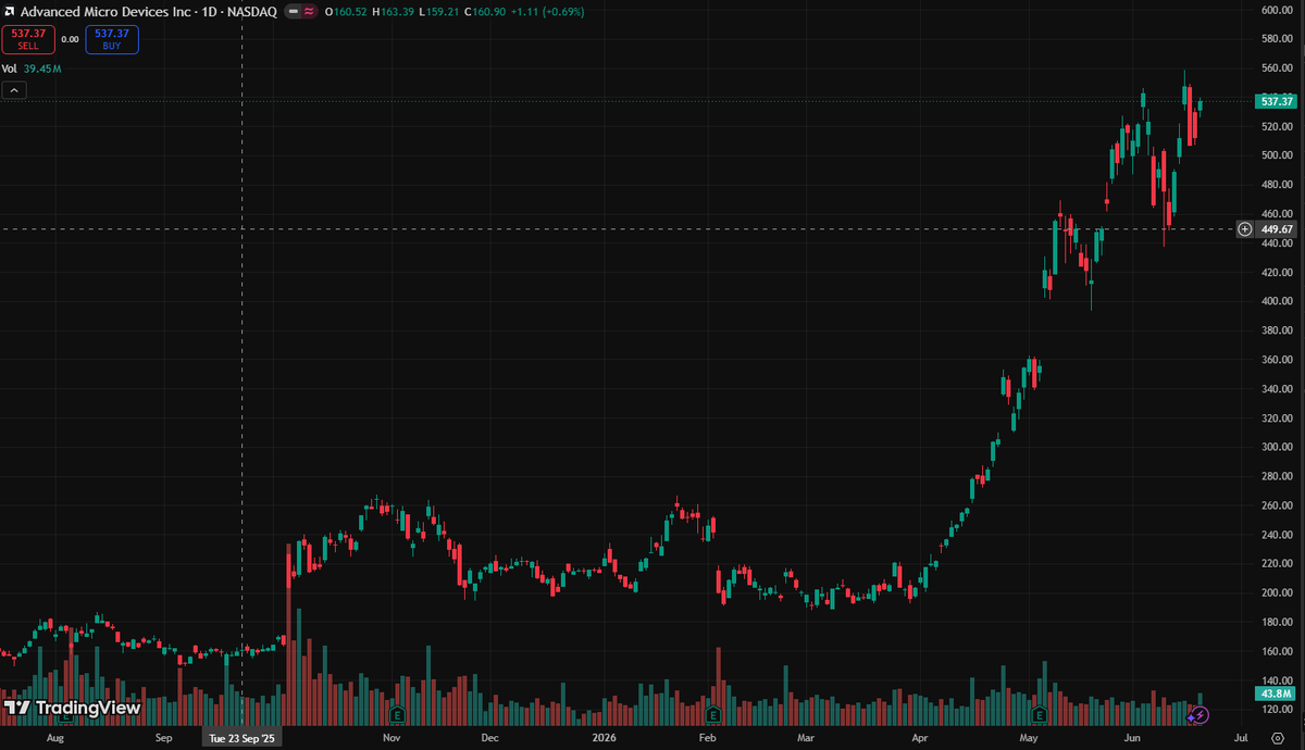 KateWinstyle's tweet photo. $AMD   All that really matters is the end of 2026 outlook: $620–700 base case, $700–800 bull case, and $420–500 downside case. If you got in under $100, it’s a straightforward long-term hold.long 🔥 https://t.co/0dazura5ir