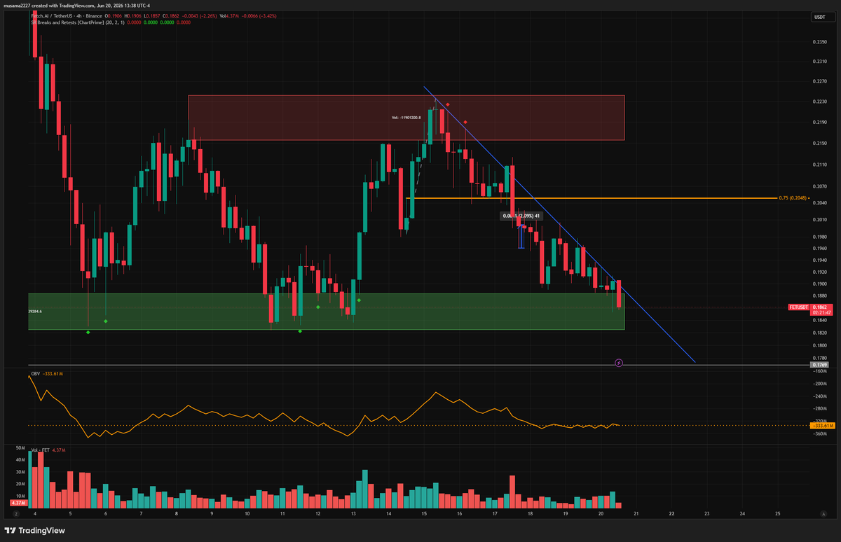 MuhammadUs91530's tweet photo. ethereum:0xaea46a60368a7bd060eec7df8cba43b7ef41ad85 
Waiting for the breakout 
Keeps getting rejected on 4H, Observing once closure above the line I am in.
@Stefan_B_Trades What do you think brother? https://t.co/lW0Y5IddRI