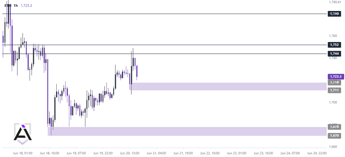 UnknowTraderAi's tweet photo. $ETH ANALYSIS

$ETH is holding a short-term bounce structure around $1,728.

On the 15M/1H, price is trading inside the 1H bullish block at $1,711–$1,726, with immediate EMA support clustered around $1,718–$1,724. As long as ETH holds this zone, short-term momentum still favors buyers.

The issue is HTF resistance.

ETH is still capped by the 4H EMA100 at $1,752 and the daily EMA20 at $1,776. Until those levels are reclaimed, this is still a tactical long setup, not a confirmed macro reversal.

Momentum is improving: 1H RSI is at 59, 1H/4H MACD are printing bullish crosses, and funding is neutral at -0.0005% with OI flat at 698K. No overheated leverage yet.

Key support below sits at $1,711, then $1,670–$1,678.
Simple view: hold $1,711–$1,718 and ETH can push higher. Lose $1,698 and the 1H bullish structure is invalidated.