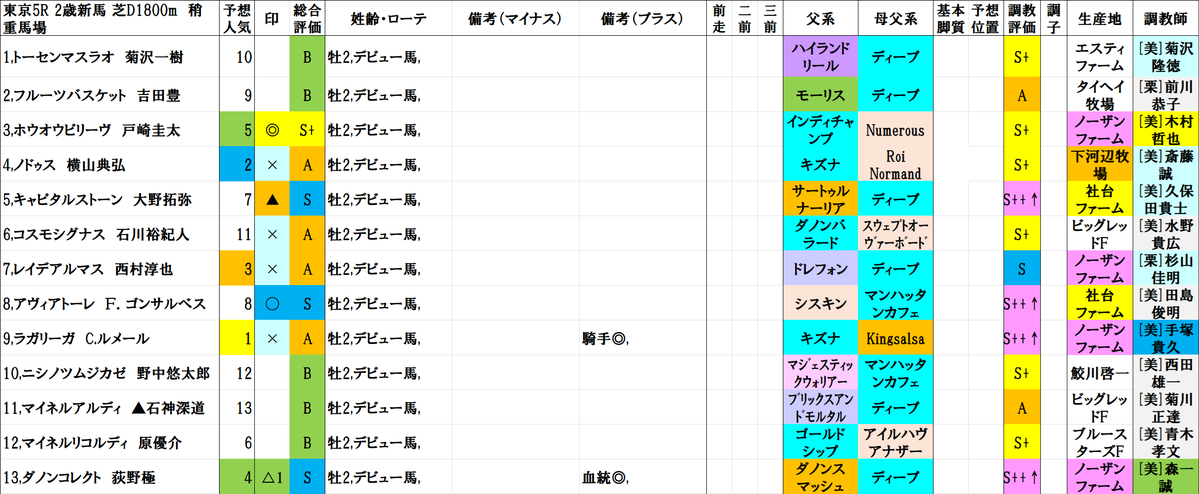 systemkeiba's tweet photo. 東京5R
◎3,ホウオウビリーヴ 
〇8,アヴィアトーレ 
▲5,キャピタルストーン 
△13,ダノンコレクト 
 
#東京260621 https://t.co/NhP5pkexZP