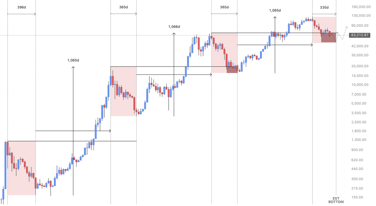 drei4u's tweet photo. Just like that. Bitcoin bottoms every 1065 days. If what the 4-year cycloors are saying is true, we will all get rich by buying the October bottom!!!! https://t.co/Ie9Vbs2sg0