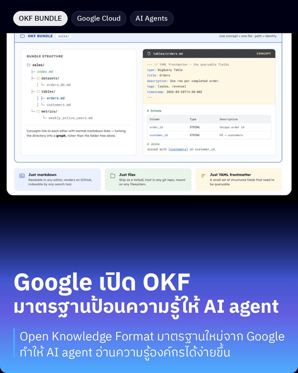 peesamac's tweet photo. Google เพิ่งปล่อยมาตรฐานใหม่ที่ชื่อ Open Knowledge Format (OKF) แล้วพอผมไปอ่านจริง ๆ มันเรียบง่ายจนน่าตกใจ — มันคือ "โฟลเดอร์ของไฟล์ Markdown" เฉย ๆ ครับ
เล่าให้ฟังก่อนว่ามันแก้ปัญหาอะไร https://t.co/K85Bv0GF50