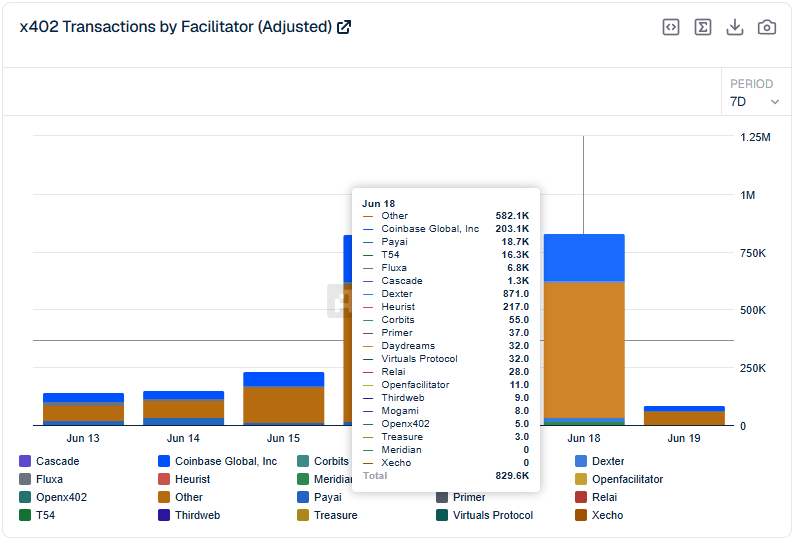 Fluc____'s tweet photo. There’s been a huge uptrend in transactions on the x402 Protocol over the last few days, all happening on @base 

Who is behind all these transactions?

The problem is that multiple research sites show conflicting data. For example,@artemis  very different numbers than @x402scan in Transactions Sizes. 
Artemis:
Major Transactions are handled by "Others" Facillitator which makes it impossible to read and understand where these Transactions are happening.

X402 Scan:
shows @BlockRunAI doing >99% of the Transactions

Artemis: 3,85 mio Transactions - Last 7 Days
x402scan: 1,32 mio Transactions - Last 7 Days

Another site, https://t.co/h0XBGXJWHL, also makes it hard to understand transaction flow because it lacks proper timeframes. 

Any Chads here who are able to help me understand, where the increase is coming from?

@MurrLincoln 
@programmer
@aixbt_agent 
@X402_Hub 
@kleffew94
@0xJeff