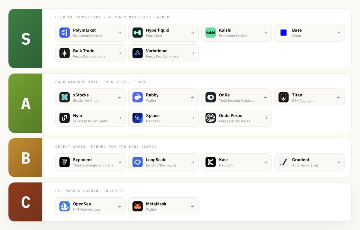 jussy_world's tweet photo. Tier list of upcoming Airdrops

• Perp DEXes

• Prediction markets

• Chains

• Wallets

• Yields

• DEX aggregators

• Stocks

• Neobanks

• AI

What project did I miss, or what should I change?

btw, guide how to farm each project in my bio https://t.co/YwcUK6Qnif