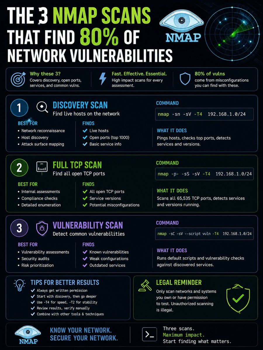 anand114bug's tweet photo. Most people overcomplicate Nmap.
You don't need 50 scans.
You need the right 3.
🎯 Discovery Scan
🎯 Full TCP Scan
🎯 Vulnerability Scan
These alone will uncover most of what matters.
🔖 Save this for your next assessment.
#Nmap #CyberSecurity #Pentesting #InfoSec https://t.co/b29vBOvQwu