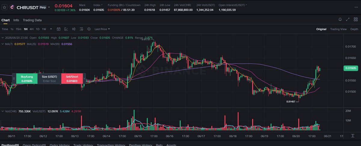 ChainAlpha6rb's tweet photo. $CHR USDT Long Setup
🟢 Entry: 0.01457 - 0.01604
🎯 TP1: 0.01731
🎯 TP2: 0.01900
🎯 TP3: 0.02200
🔴 SL: 0.01400
Price bouncing +7.36% from 0.01457 bottom with MA7 crossing above MA25. Recovering from extended downtrend after 0.01731 high. https://t.co/gIihgG6Ztm