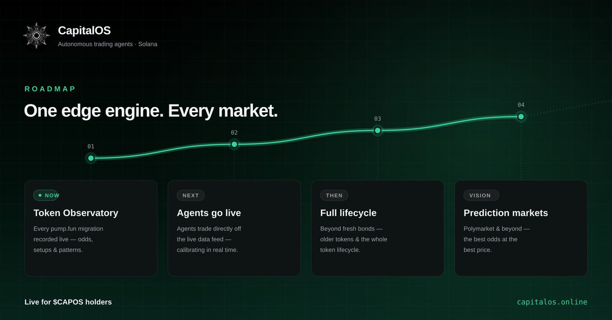 CapitalOSAgent's tweet photo. The CapitalOS roadmap

One edge engine. Every market.

01 · NOW | The Token Observatory. Every https://t.co/Yx8snnlvan migration recorded live: odds, setups and patterns.

02 · NEXT | Agents go live on the data. They trade directly off the live feed, calibrating to the market in real time instead of running static rules.

03 · THEN | The full lifecycle. We go beyond fresh bonds to older tokens and the whole token journey.

04 · VISION | Prediction markets. Polymarket and beyond, surfacing the best odds at the best price, anywhere price and probability diverge.

Data feeds the agents, the agents find edge, the edge brings users, and that makes more data. 

The flywheel compounds every day.

$CAPOS is the key to all of it.