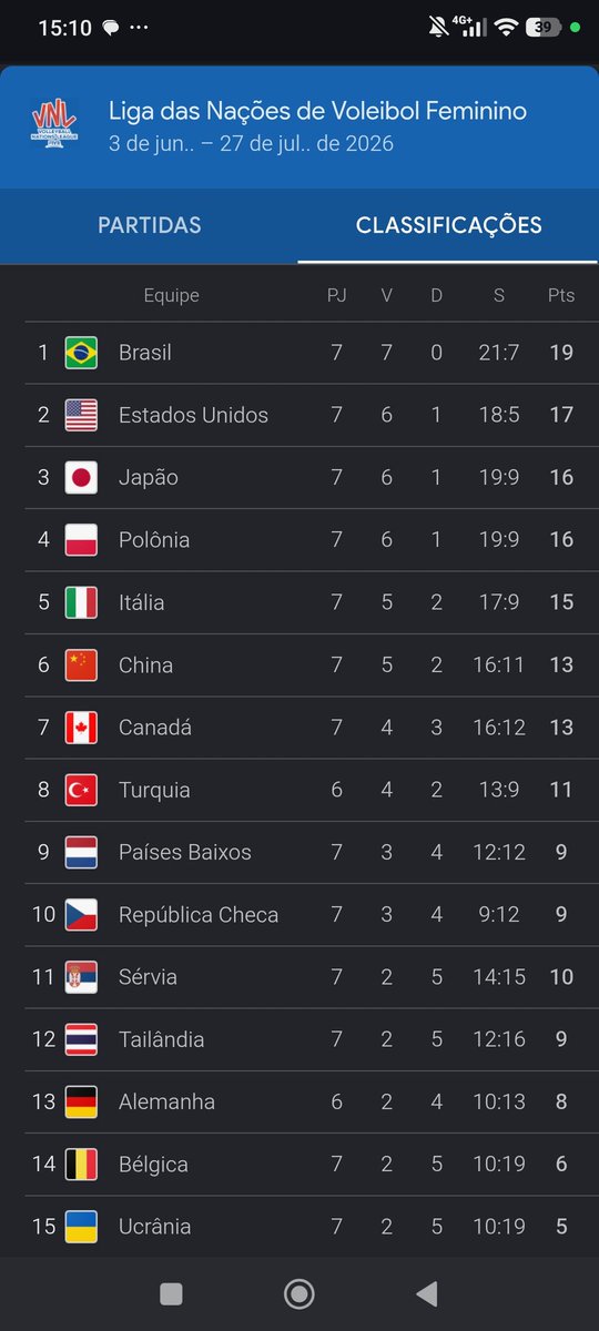 lunnvlr's tweet photo. Vendo aqui o Brasil seguir invicto #VoleiNoSportv https://t.co/tncdJZpvWs