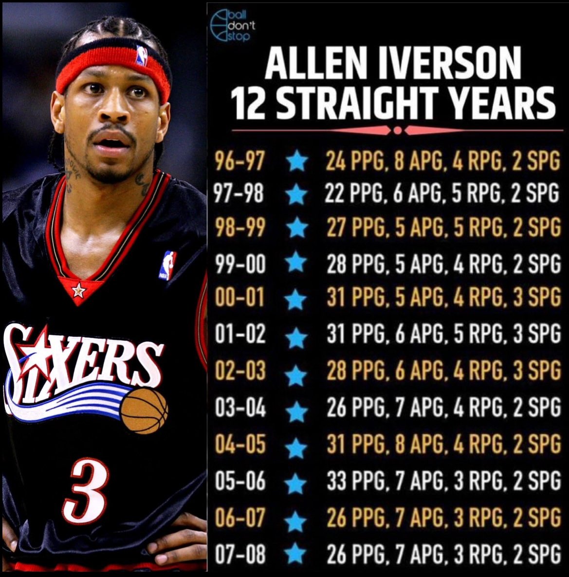 balldontstop's tweet photo. Not putting any small guard over Allen Iverson 🤷🏽‍♂️ This body of work and 12 year stretch is insane. The most naturally talented pure hooper ever. https://t.co/St1C9vgqm2