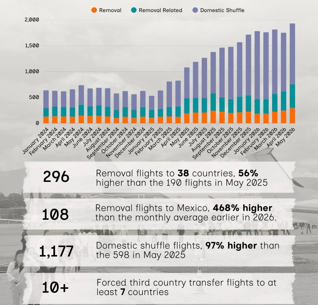 derzum_'s tweet photo. After the end of May, in early June, immigration courts began conducting mega hearings (or mega masters) to adjudicate more migrants per judge.
Among other changes this is expected to result in more self-returns, larger repatriations and faster removals.
https://t.co/1991WzUjUK https://t.co/WfSOOiUqfk