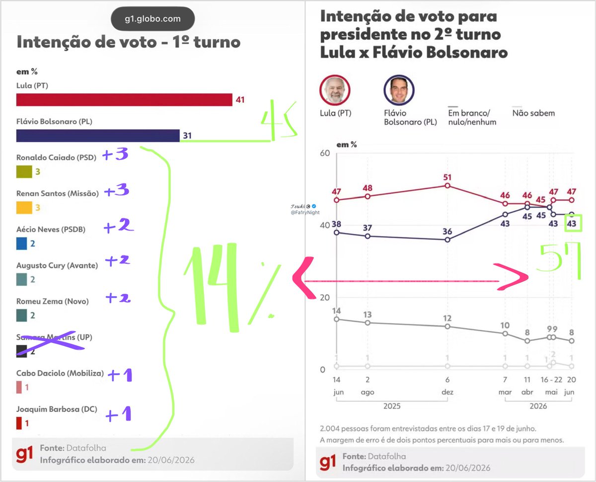 Fa1ryNight's tweet photo. Se todos se unissem no 1º turno. https://t.co/7GllR1E0l4