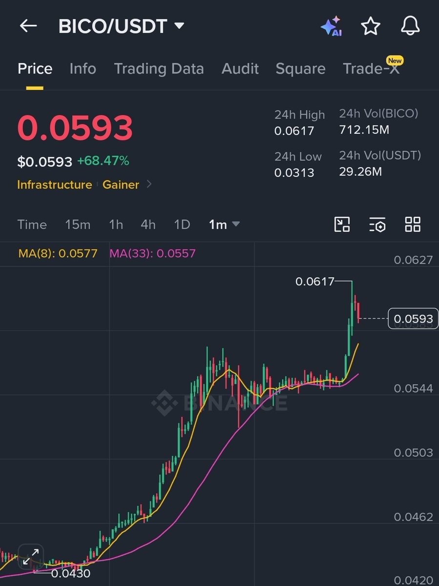 CryptoBull31's tweet photo. $BICO

430% with 10x leverage 🚀🚀🚀🚀🚀

Just took 2 hours 🚀🚀🚀🚀

Amazing results 👏 unstoppable profits 🚀🚀🚀

$bel $re $alice $syn $axs $sand $mana $rare $dolo $resolv https://t.co/nJhidVuTjJ