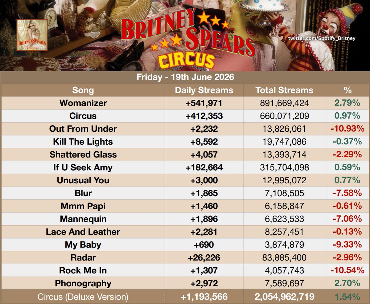 Spotify_Britney's tweet photo. "Circus" by Britney Spears received 1,193,566 streams, up 1.54% on Spotify yesterday. https://t.co/bDyRrD9lXr