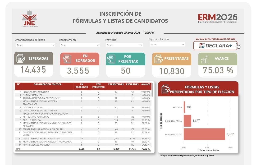 JMVillalobosCam's tweet photo. #DATOELECTORAL
Anoche venció el plazo para la presentación de listas de candidatos a las #ERM2026. Según el @JNE_Peru solo se presentaron 10830 de las 14435 que fueron elegidas en primarias.
Si bien hubo fallas en el sistema, hay quienes esperaron a última hora y quedaron fuera. https://t.co/F9UHbfl36b