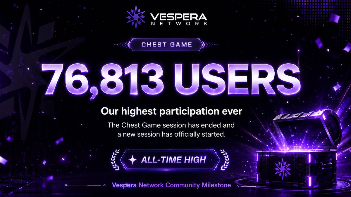 vesperanetwork's tweet photo. 🏆 The Chest Game session has ended and a new session has officially started.  

🚀 We have reached our highest participation ever, with a total of 76,813 users joining the Chest Game competition. 

This marks a major milestone for the Vespera Network community and shows the growing strength of our ecosystem.

Congratulations to all users who competed throughout the session and to everyone who made it onto the leaderboard. 👏

🎁 Winner rewards in VESP will be transferred through the Vespera Network blockchain during the day.  

Each session lasts 30 days, and every new session starts with all players returning to equal status.  

📜 Rules: https://t.co/D0QXry2EzW