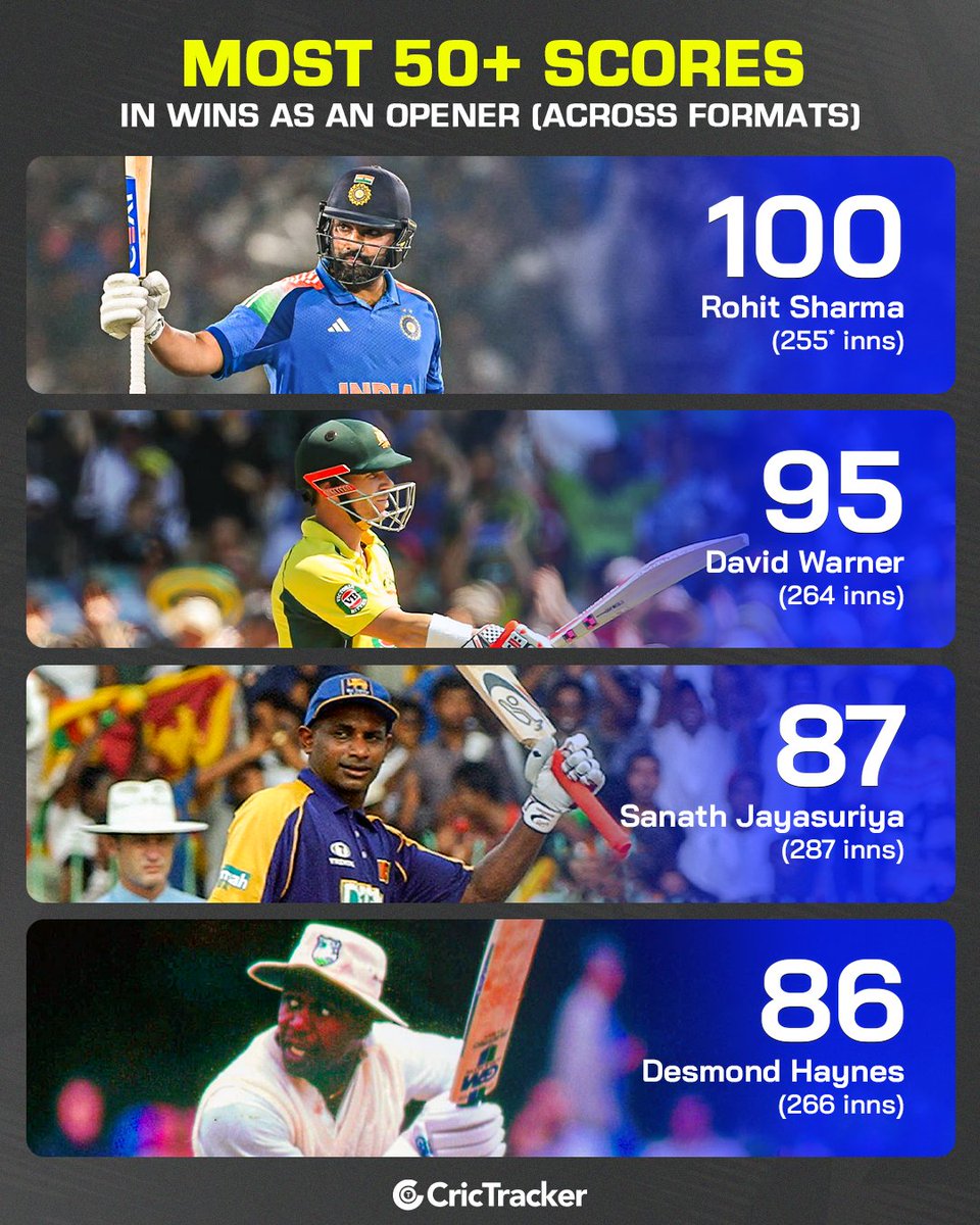Cricketracker's tweet photo. A hundredth reason why Rohit Sharma is one of the greatest openers of all time. 👑

With his innings today, Rohit Sharma became the first opener in cricket history to register 100 fifty-plus scores in winning matches across formats.

Big runs. Big occasions. Winning impact. That's the Rohit Sharma way. 🔥

#RohitSharma | #TeamIndia | #INDvAFG