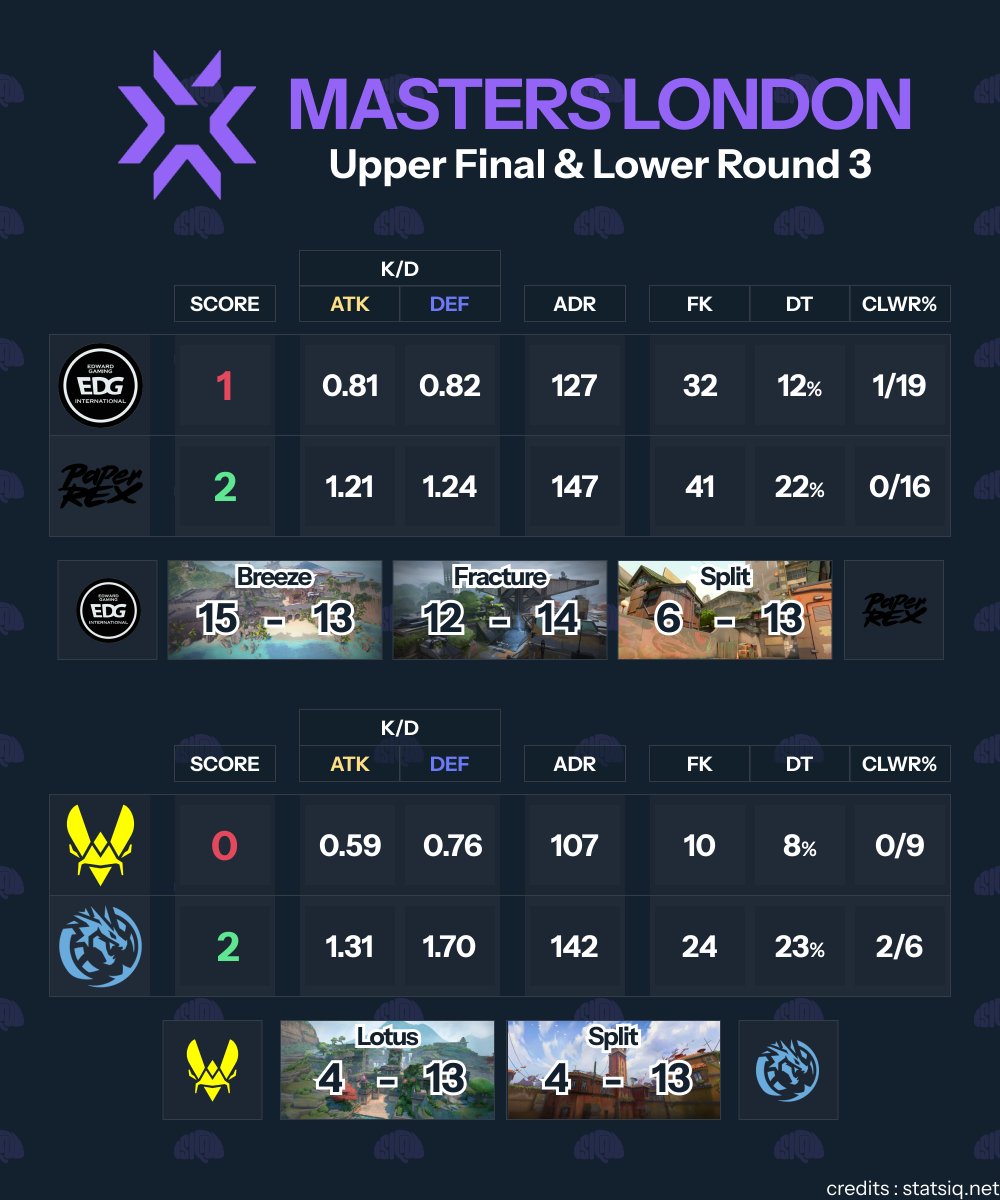 statsIQ_net's tweet photo. #VALORANTMASTERS 🇬🇧London Playoffs Upper Final &amp; Lower Round 3 matches statistics. https://t.co/cqnwLNnmsv
