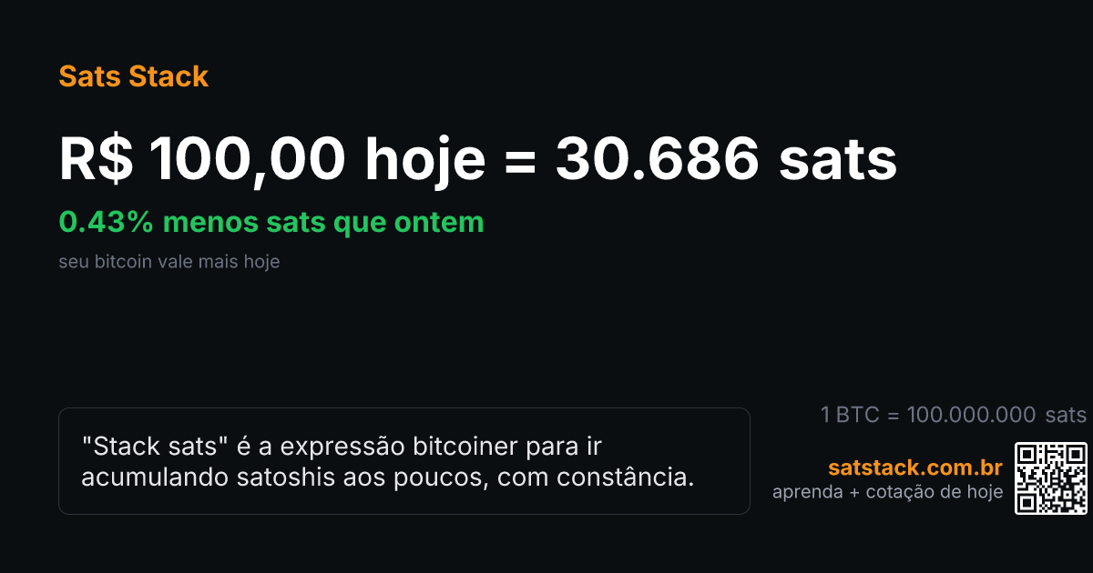 _unknower's tweet photo. Hoje R$100 valem 30.689 sats.
0.43% menos sats que ontem.

Quantos sats cabem no seu bolso hoje? https://t.co/LEr7ybACQ8