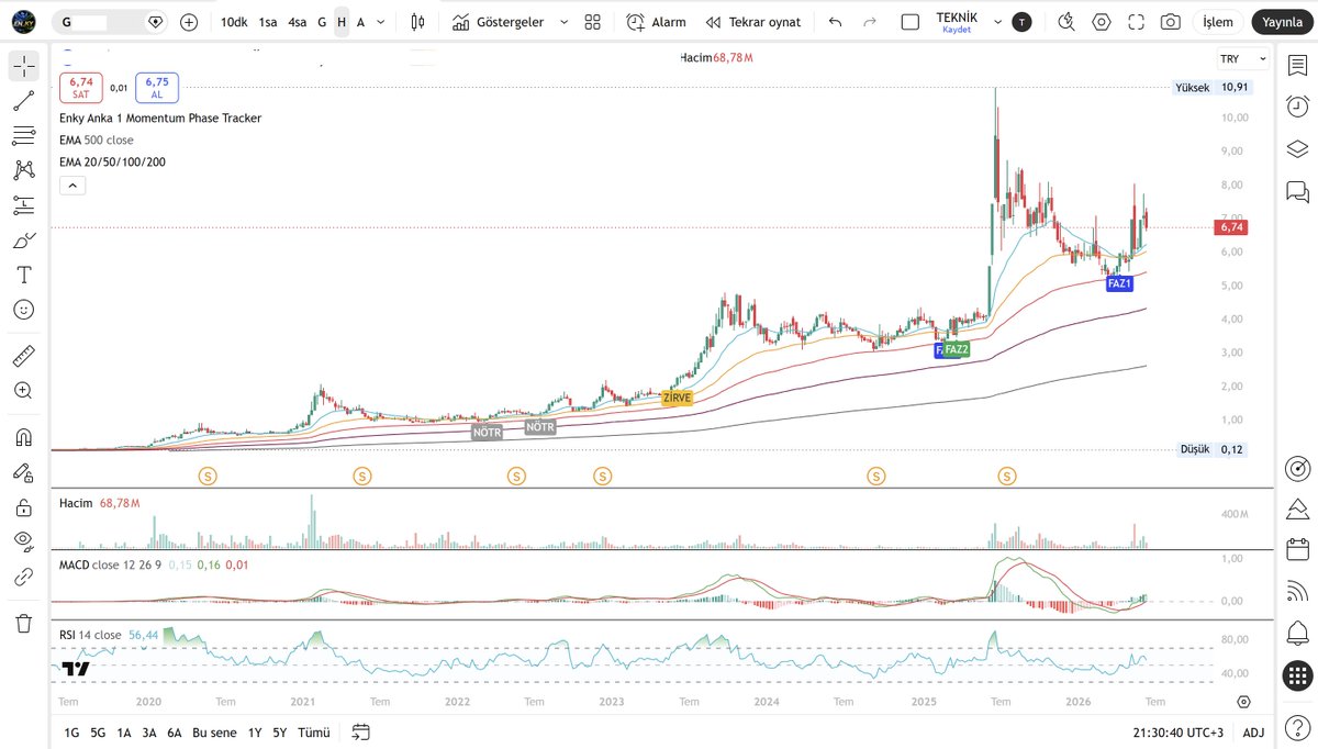 EN_KY37's tweet photo. #XU100 #TeknikAnaliz #TradingView #YatırımTavsiyesiDeğildir
G1
Enky Anka 1 Momentum Phase Tracker
Geçmiş Veri Üzerinde Teknik Gösterim 

Yatırımcıları yanlış yönlendirmemek ve herhangi bir hisse özelinde algı oluşturmamak adına, grafiklerde hisse isimleri gizlenmiştir.

Bu paylaşım, Enky Anka 1 Momentum Phase Tracker indikatörünün geçmiş veri üzerindeki teknik davranışını göstermek amacıyla hazırlanmıştır. Geçmişte oluşan işaretlerden sonra olumlu fiyat hareketleri görülmüş olması, gelecekte aynı sonuçların oluşacağı anlamına gelmez.

Enky Anka 1 Momentum Phase Tracker; haftalık ve aylık MACD/RSI verilerini birlikte değerlendirerek teknik toparlanma bölgelerini, momentum fazlarını ve riskli alanları takip etmeye yardımcı olur.

İndikatör işaretleri tek başına alım-satım kararı olarak değerlendirilmemelidir. Teknik görünüm; bilanço, KAP açıklamaları, ortaklık yapısı, pay satış bildirimleri, destek-direnç, hacim ve genel piyasa koşullarıyla birlikte incelenmelidir.

Bu paylaşım al-sat önerisi, hedef fiyat, getiri vaadi veya yatırım danışmanlığı içermez.

Risk yönetimi ve yatırım kararı yatırımcının kendi sorumluluğundadır.

Sınırlı deneme erişimi ve teknik kullanım bilgisi için X veya Instagram üzerinden iletişime geçebilirsiniz.