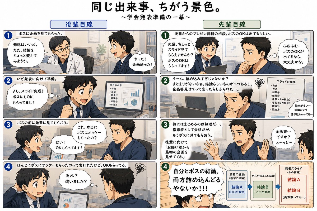 ymuthora_surg's tweet photo. ◎ やる気がある
◎ たくさん調べた
◎ データも集めた
◎ 論文も読んだ
◎ 先行研究も確認した
どれも大事です。
しかし、発表準備の最重要難関事項は・・・ https://t.co/Jz2MogQDKj